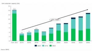 海上風(fēng)電發(fā)展勢頭強勁 電價下降施壓全球供應(yīng)鏈