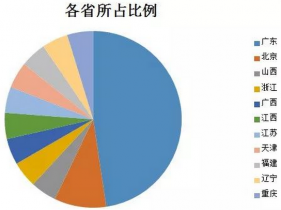 首批合同能源管理服務(wù)認(rèn)證名單出爐 廣東獨(dú)占47.62%！