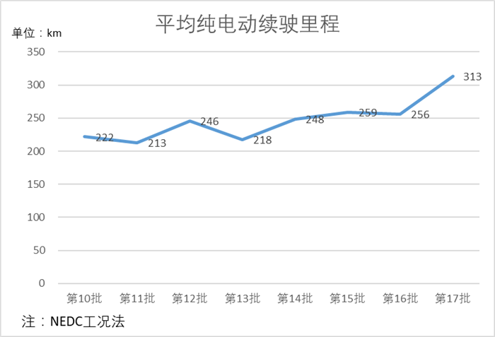 平均續航增47% 國產新能源汽車型關鍵指標概覽