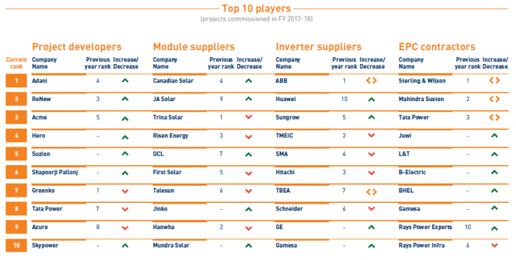 2017/18年印度新增太陽能10.4GW - 印度橋