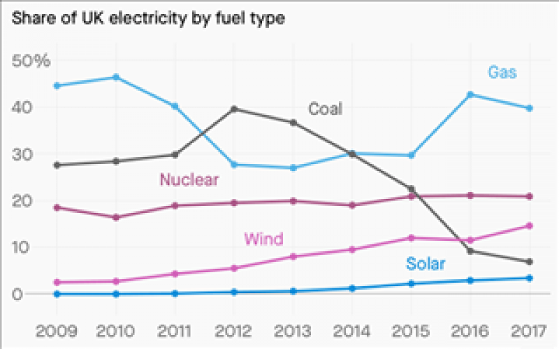 瑞銀分析師：到2030年，能源可再生能源的成本可能接近零