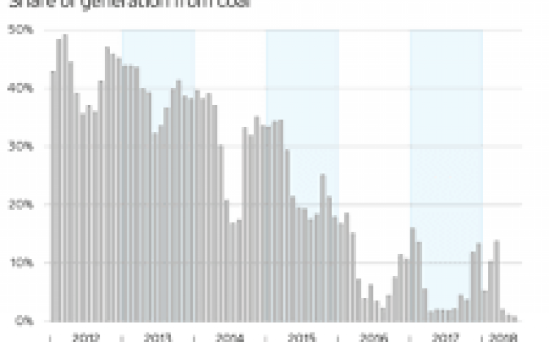 英國即將在夏季取消對燃煤發電的需求