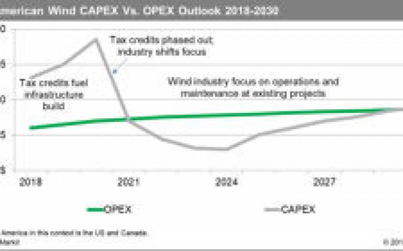到2021年，北美風能運維成本可能增長40％