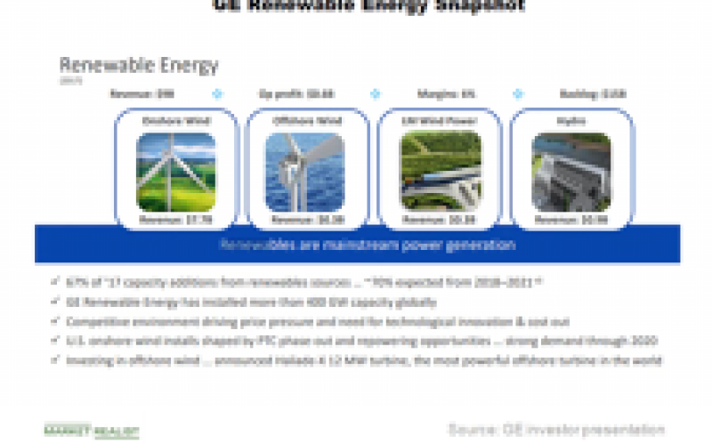 通用電氣的可再生能源業(yè)務(wù)