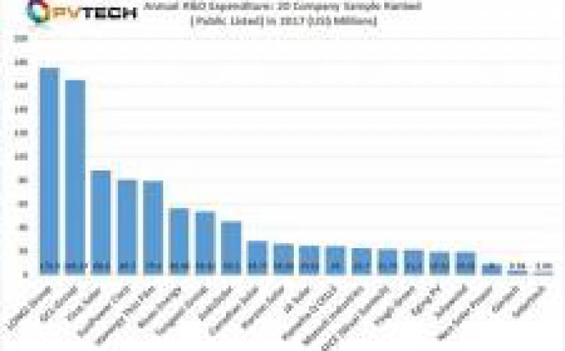 2017年太陽能制造業(yè)研發(fā)支出創(chuàng)下新高
