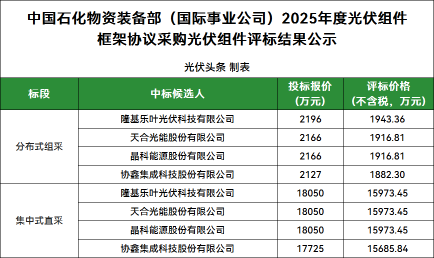 9家投標！隆基、天合、晶科、協鑫4企入圍！中石化2025年光伏組件集采公示