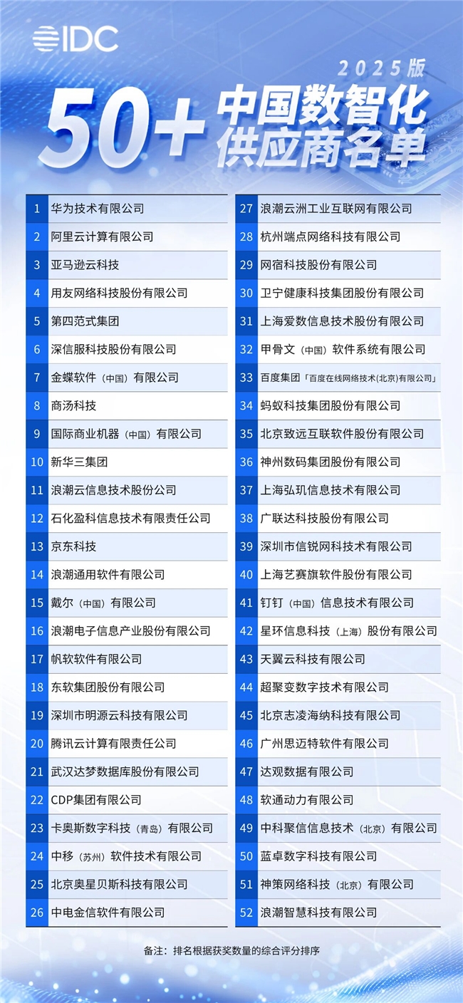 端點科技入選IDC《中國數智化50+供應商推薦（2025版）》名單！