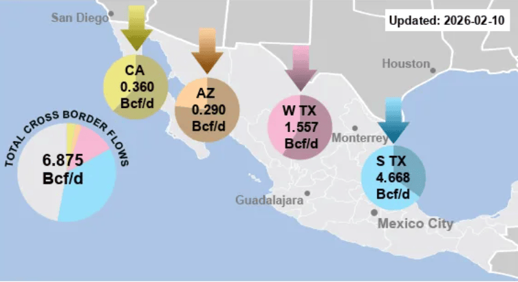 美國天然氣價(jià)格走低推動(dòng)墨西哥進(jìn)口量上升